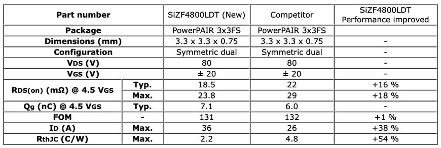 Vishay Intertechnology Unveils Cutting-Edge 80 V Symmetric Dual MOSFET for Enhanced Power Density and Efficiency